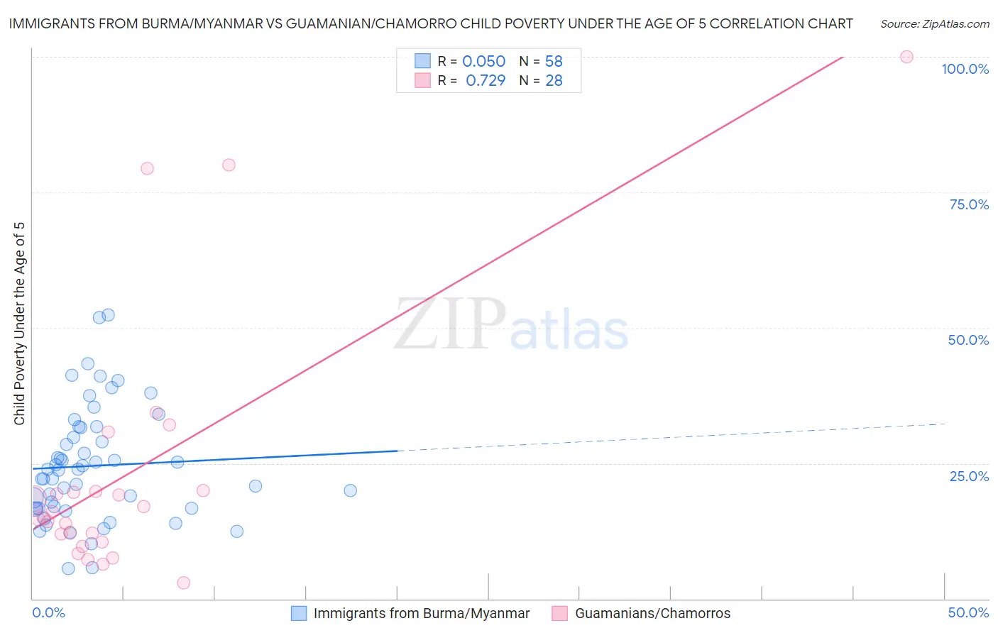 Immigrants from Burma/Myanmar vs Guamanian/Chamorro Child Poverty Under the Age of 5