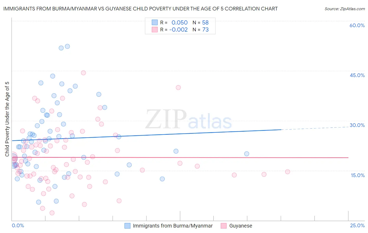 Immigrants from Burma/Myanmar vs Guyanese Child Poverty Under the Age of 5