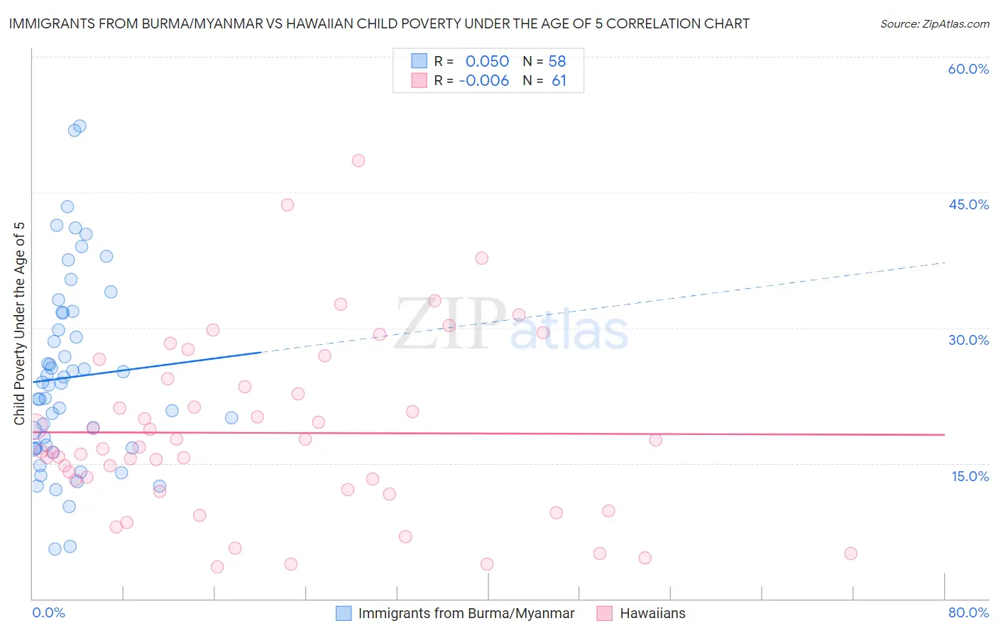 Immigrants from Burma/Myanmar vs Hawaiian Child Poverty Under the Age of 5