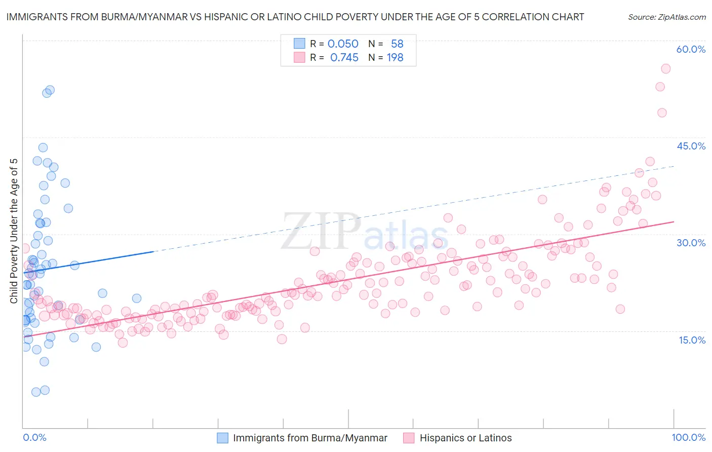 Immigrants from Burma/Myanmar vs Hispanic or Latino Child Poverty Under the Age of 5