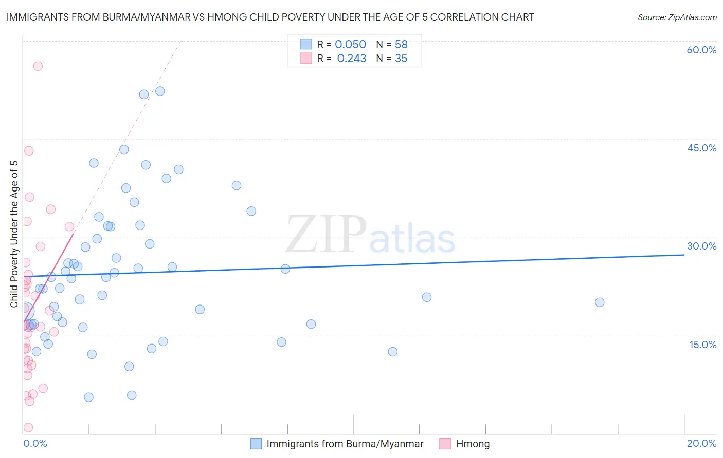 Immigrants from Burma/Myanmar vs Hmong Child Poverty Under the Age of 5
