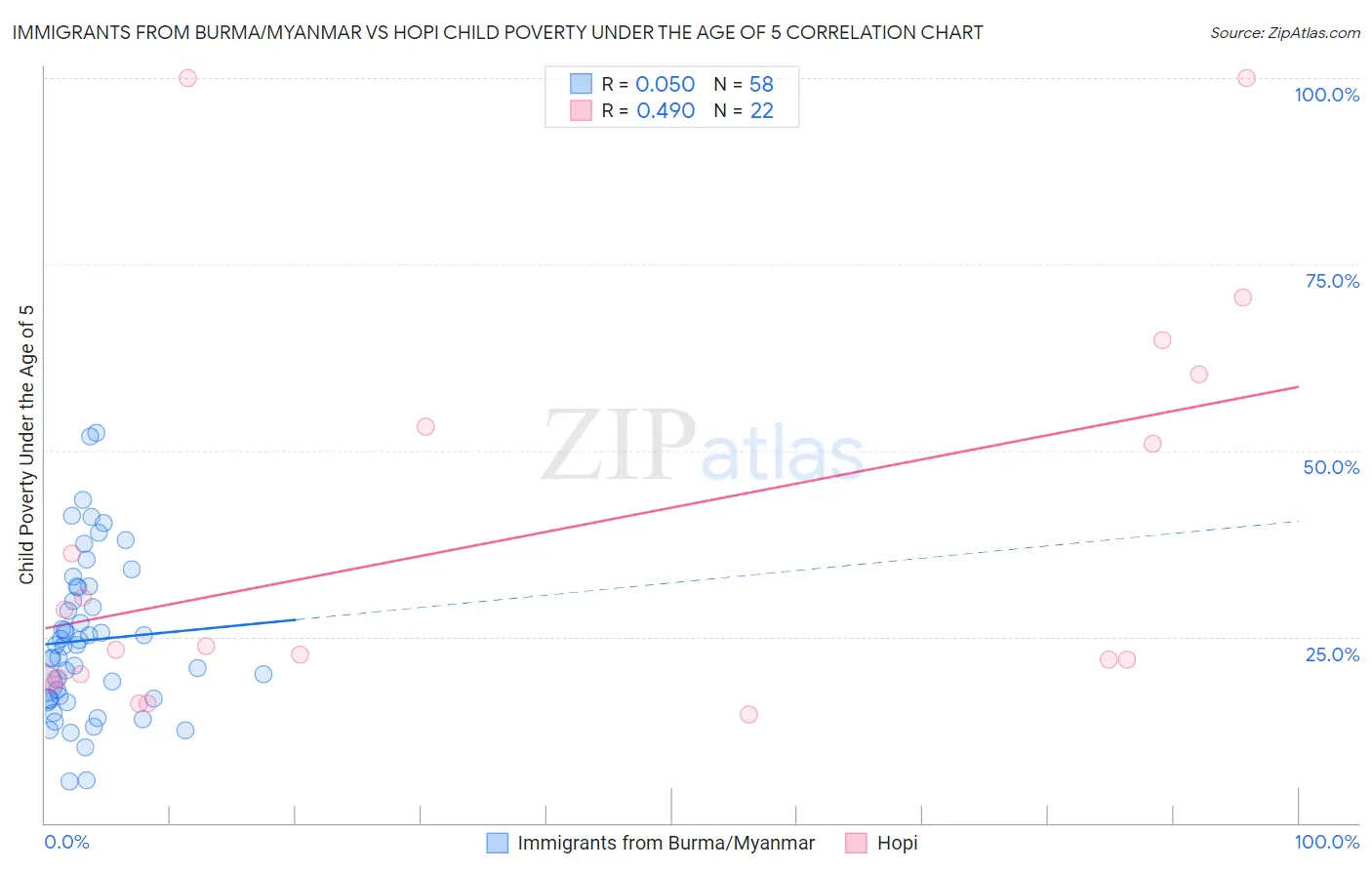 Immigrants from Burma/Myanmar vs Hopi Child Poverty Under the Age of 5