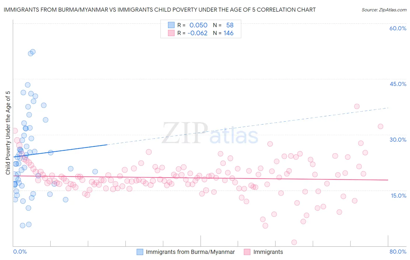 Immigrants from Burma/Myanmar vs Immigrants Child Poverty Under the Age of 5