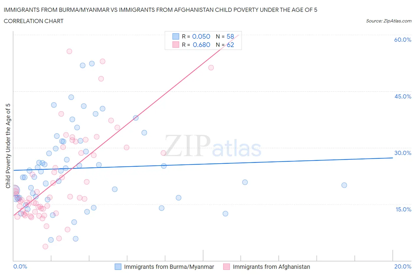 Immigrants from Burma/Myanmar vs Immigrants from Afghanistan Child Poverty Under the Age of 5