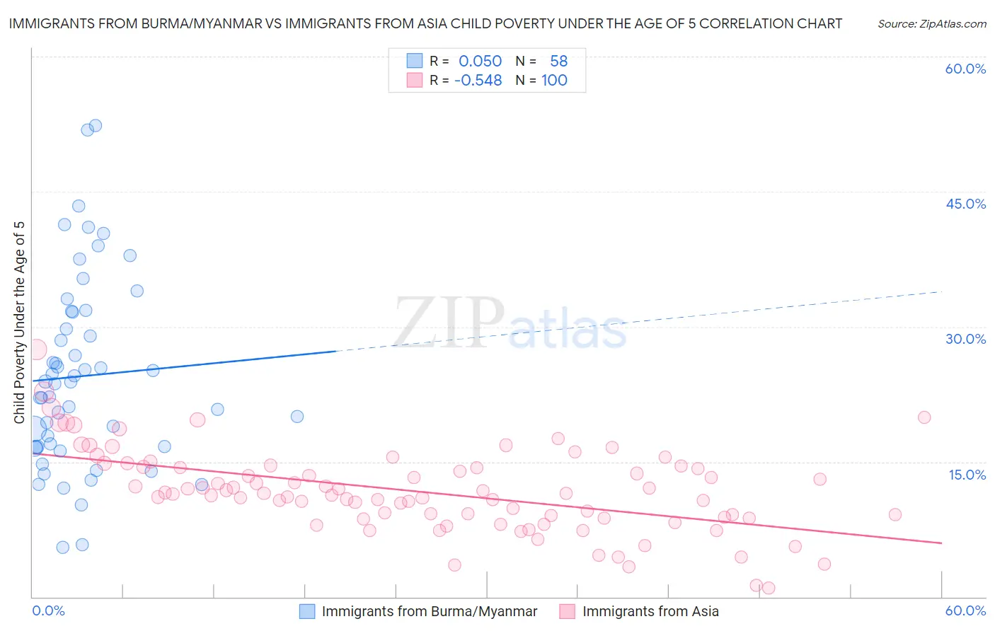 Immigrants from Burma/Myanmar vs Immigrants from Asia Child Poverty Under the Age of 5