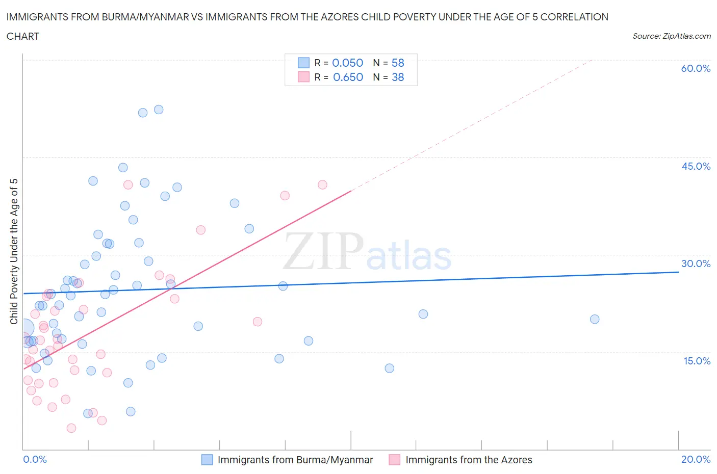 Immigrants from Burma/Myanmar vs Immigrants from the Azores Child Poverty Under the Age of 5