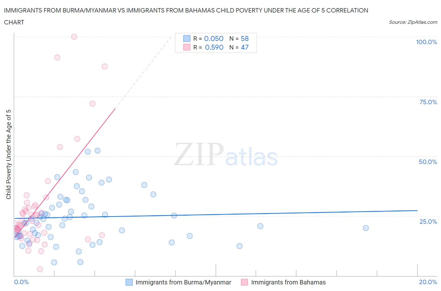 Immigrants from Burma/Myanmar vs Immigrants from Bahamas Child Poverty Under the Age of 5