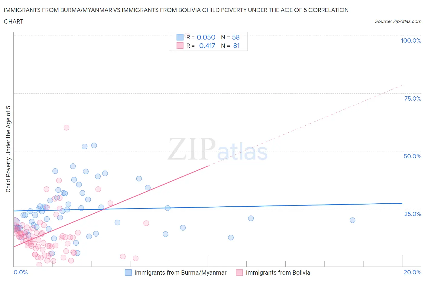 Immigrants from Burma/Myanmar vs Immigrants from Bolivia Child Poverty Under the Age of 5