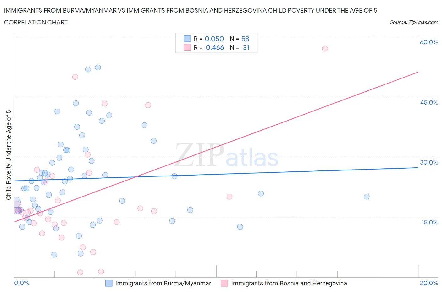 Immigrants from Burma/Myanmar vs Immigrants from Bosnia and Herzegovina Child Poverty Under the Age of 5