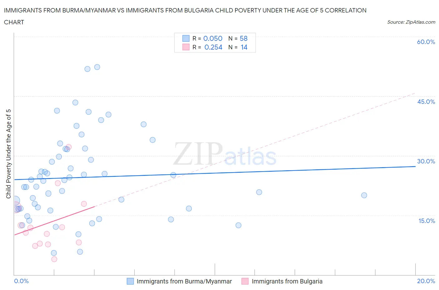 Immigrants from Burma/Myanmar vs Immigrants from Bulgaria Child Poverty Under the Age of 5
