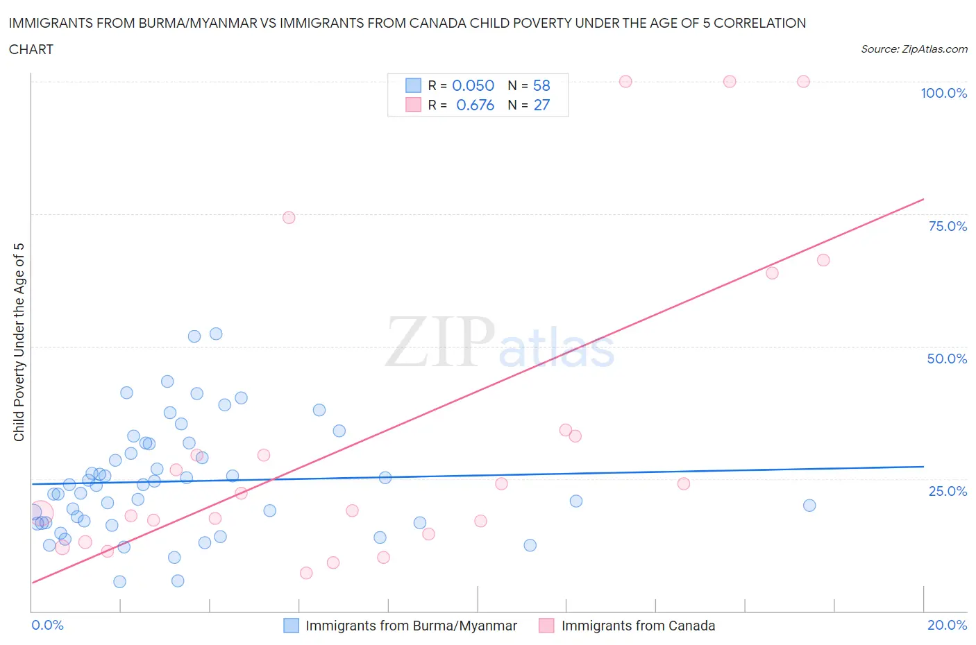 Immigrants from Burma/Myanmar vs Immigrants from Canada Child Poverty Under the Age of 5