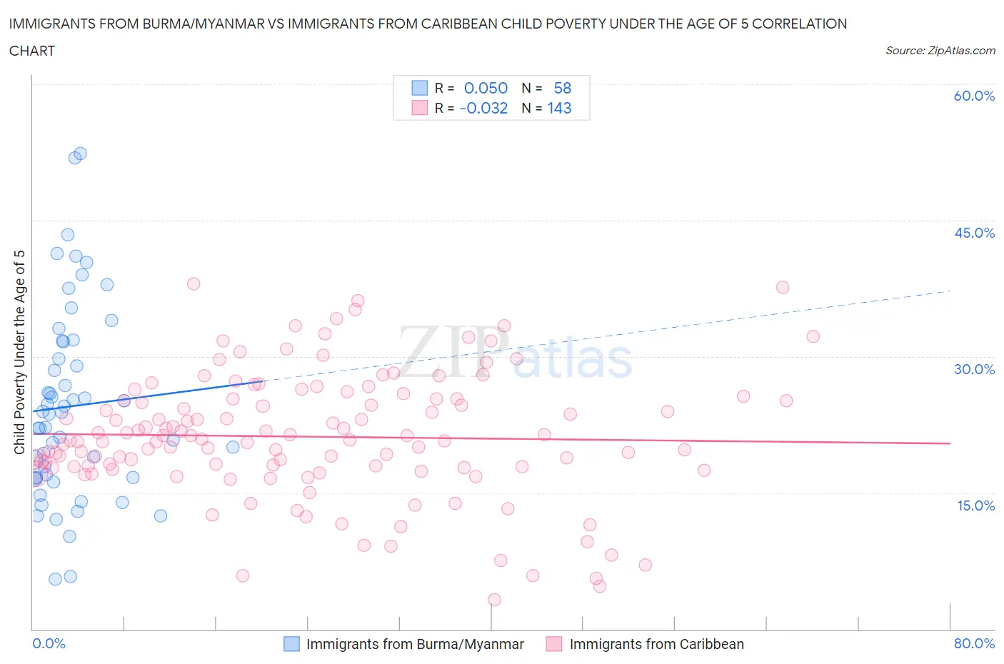 Immigrants from Burma/Myanmar vs Immigrants from Caribbean Child Poverty Under the Age of 5