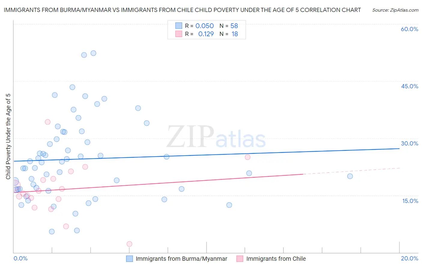 Immigrants from Burma/Myanmar vs Immigrants from Chile Child Poverty Under the Age of 5
