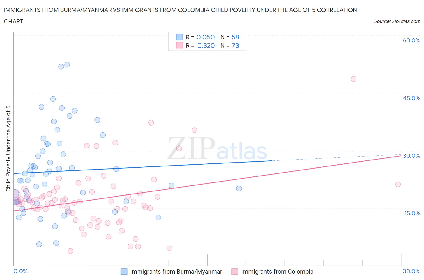 Immigrants from Burma/Myanmar vs Immigrants from Colombia Child Poverty Under the Age of 5