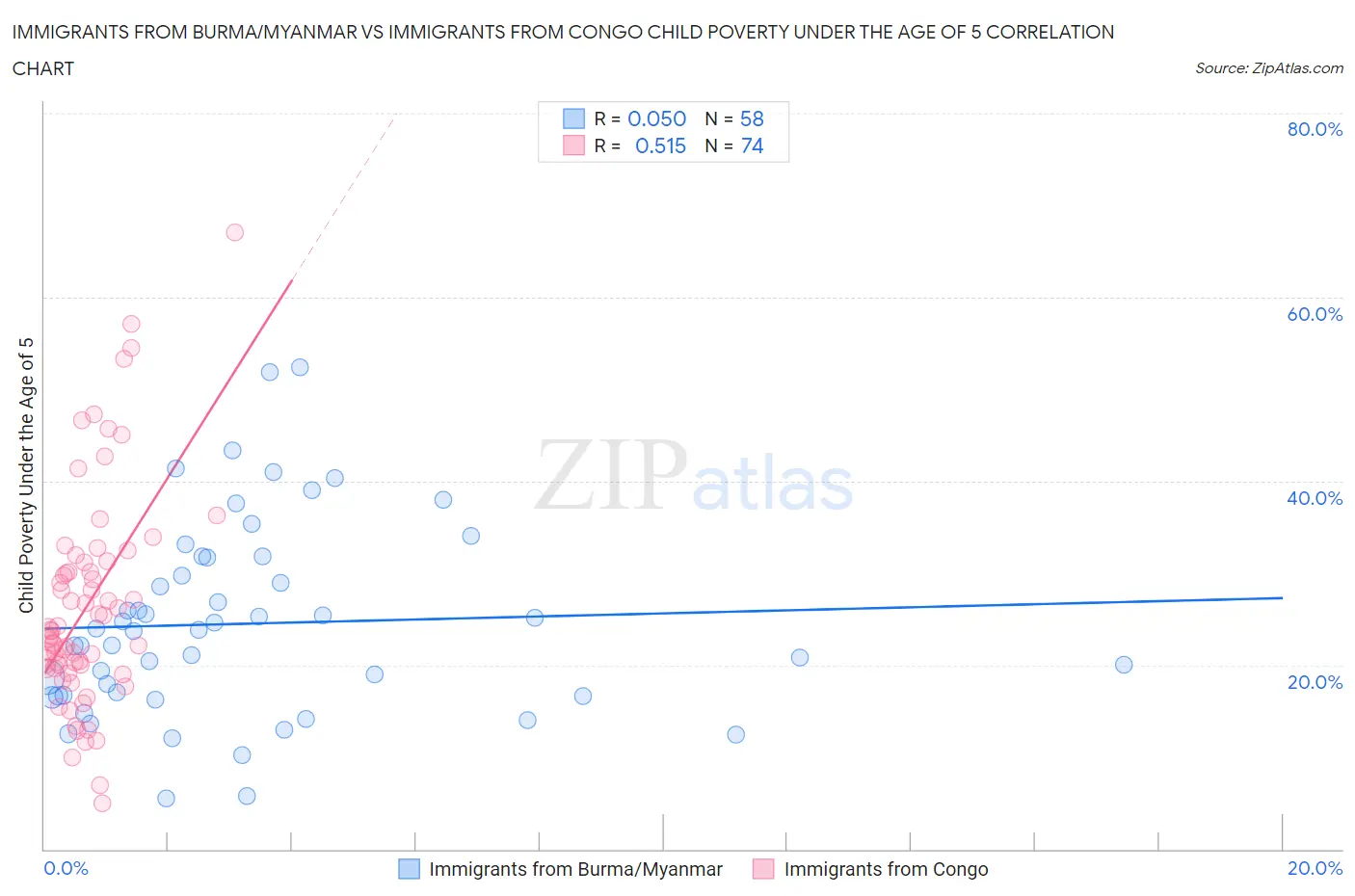 Immigrants from Burma/Myanmar vs Immigrants from Congo Child Poverty Under the Age of 5