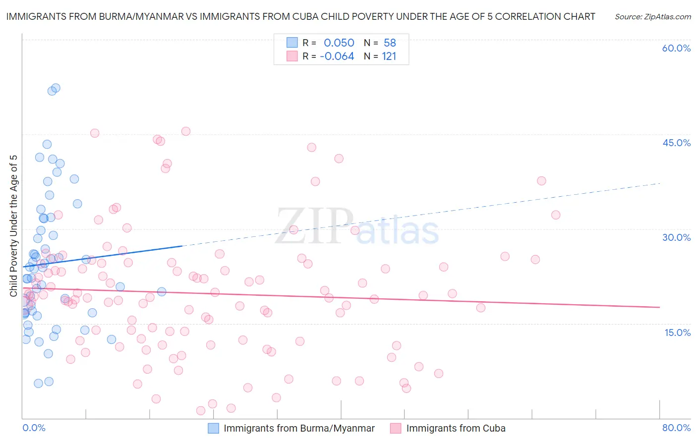 Immigrants from Burma/Myanmar vs Immigrants from Cuba Child Poverty Under the Age of 5