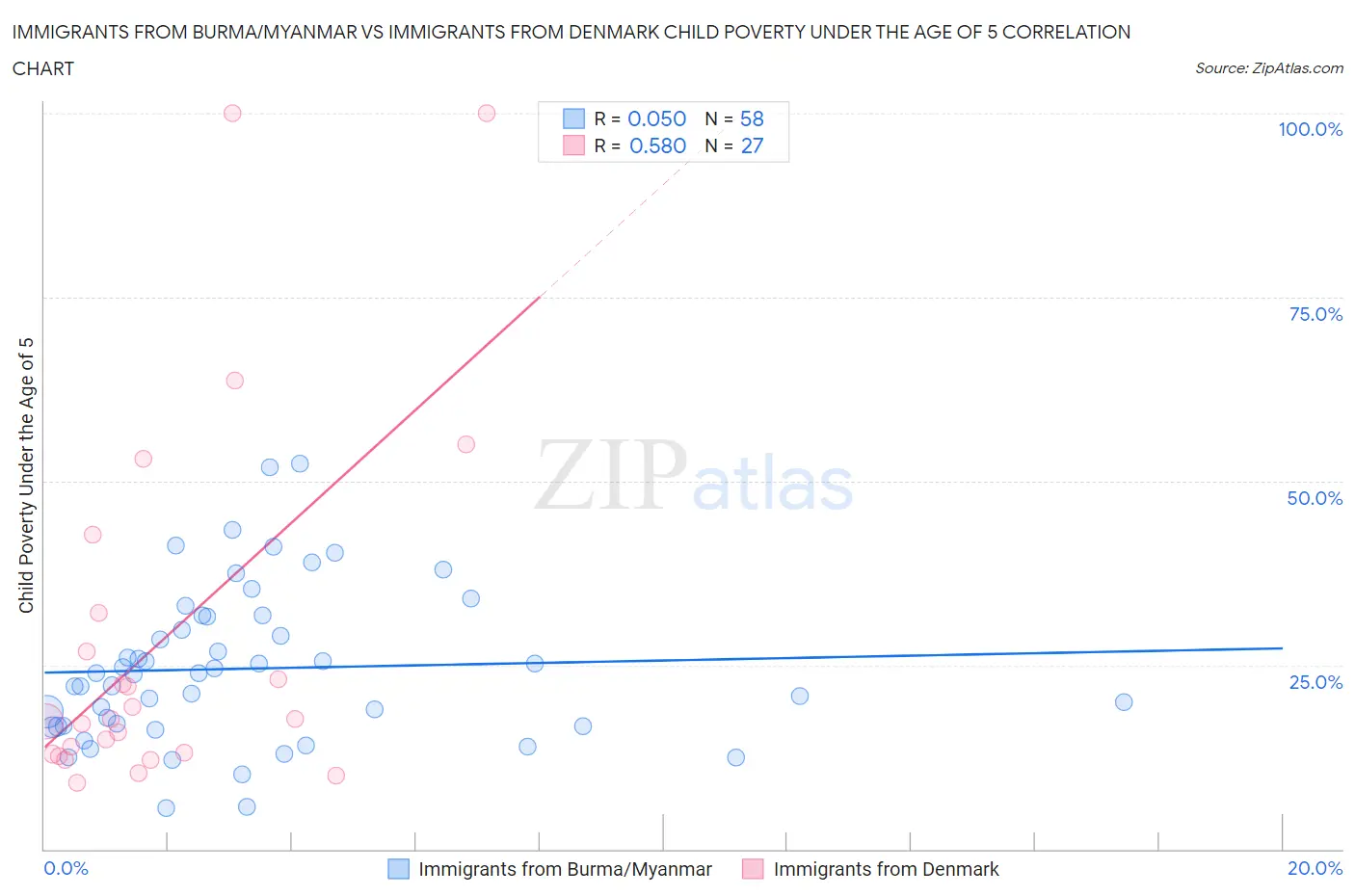 Immigrants from Burma/Myanmar vs Immigrants from Denmark Child Poverty Under the Age of 5