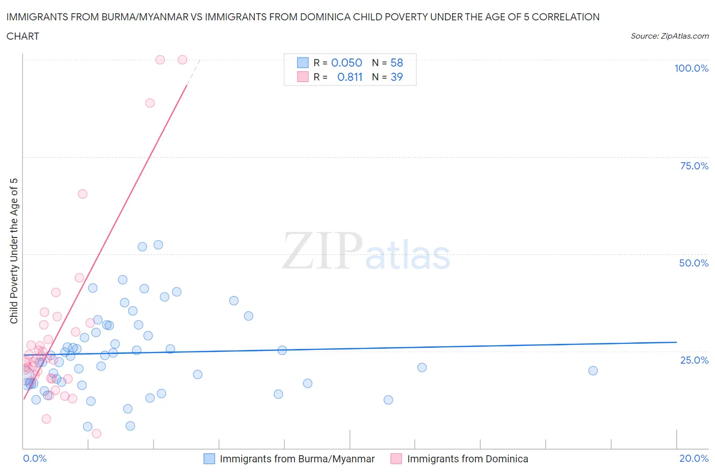 Immigrants from Burma/Myanmar vs Immigrants from Dominica Child Poverty Under the Age of 5