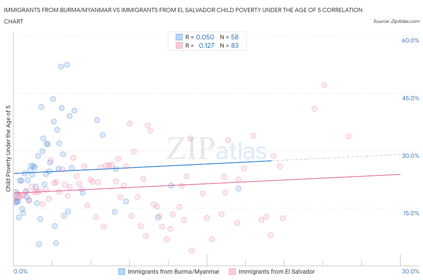 Immigrants from Burma/Myanmar vs Immigrants from El Salvador Child Poverty Under the Age of 5