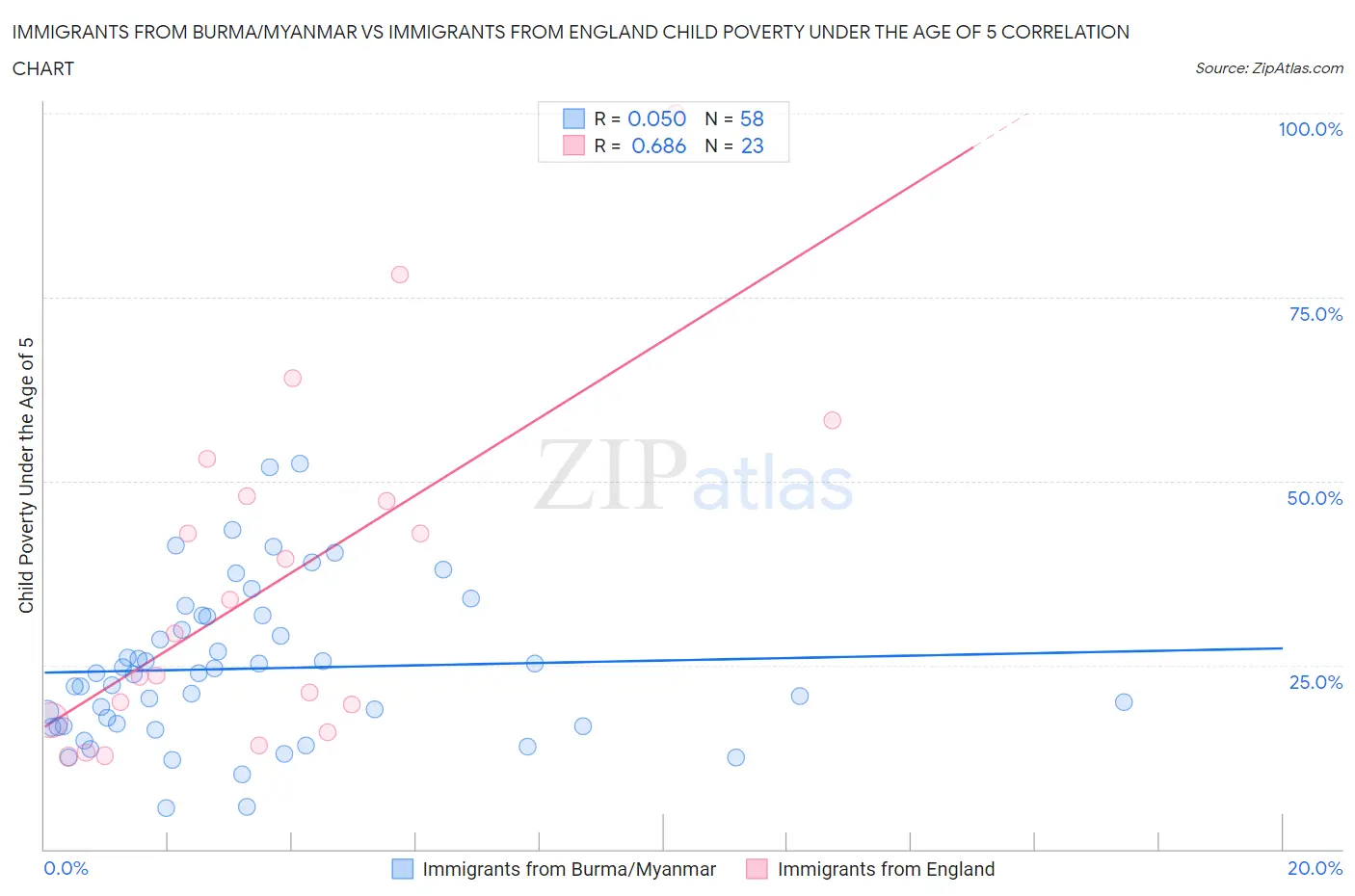 Immigrants from Burma/Myanmar vs Immigrants from England Child Poverty Under the Age of 5