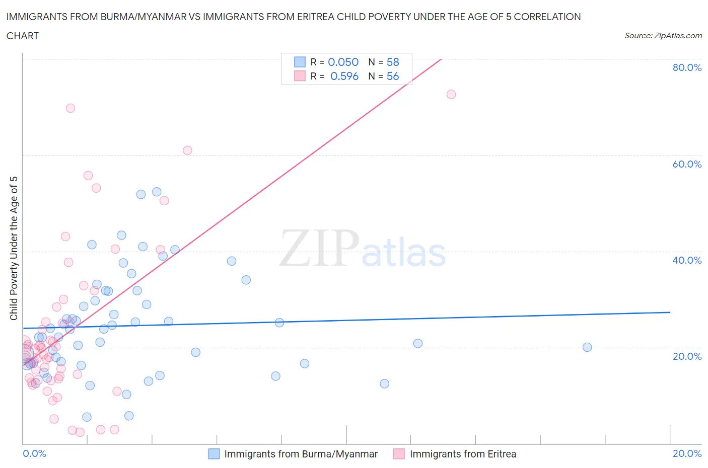 Immigrants from Burma/Myanmar vs Immigrants from Eritrea Child Poverty Under the Age of 5