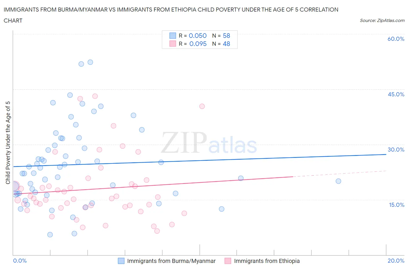 Immigrants from Burma/Myanmar vs Immigrants from Ethiopia Child Poverty Under the Age of 5