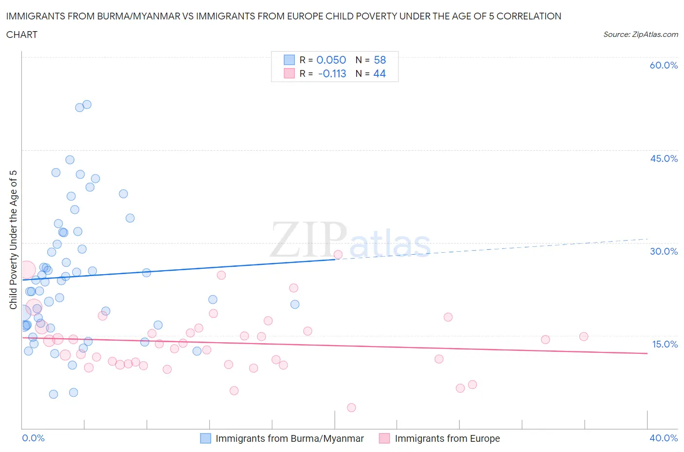Immigrants from Burma/Myanmar vs Immigrants from Europe Child Poverty Under the Age of 5