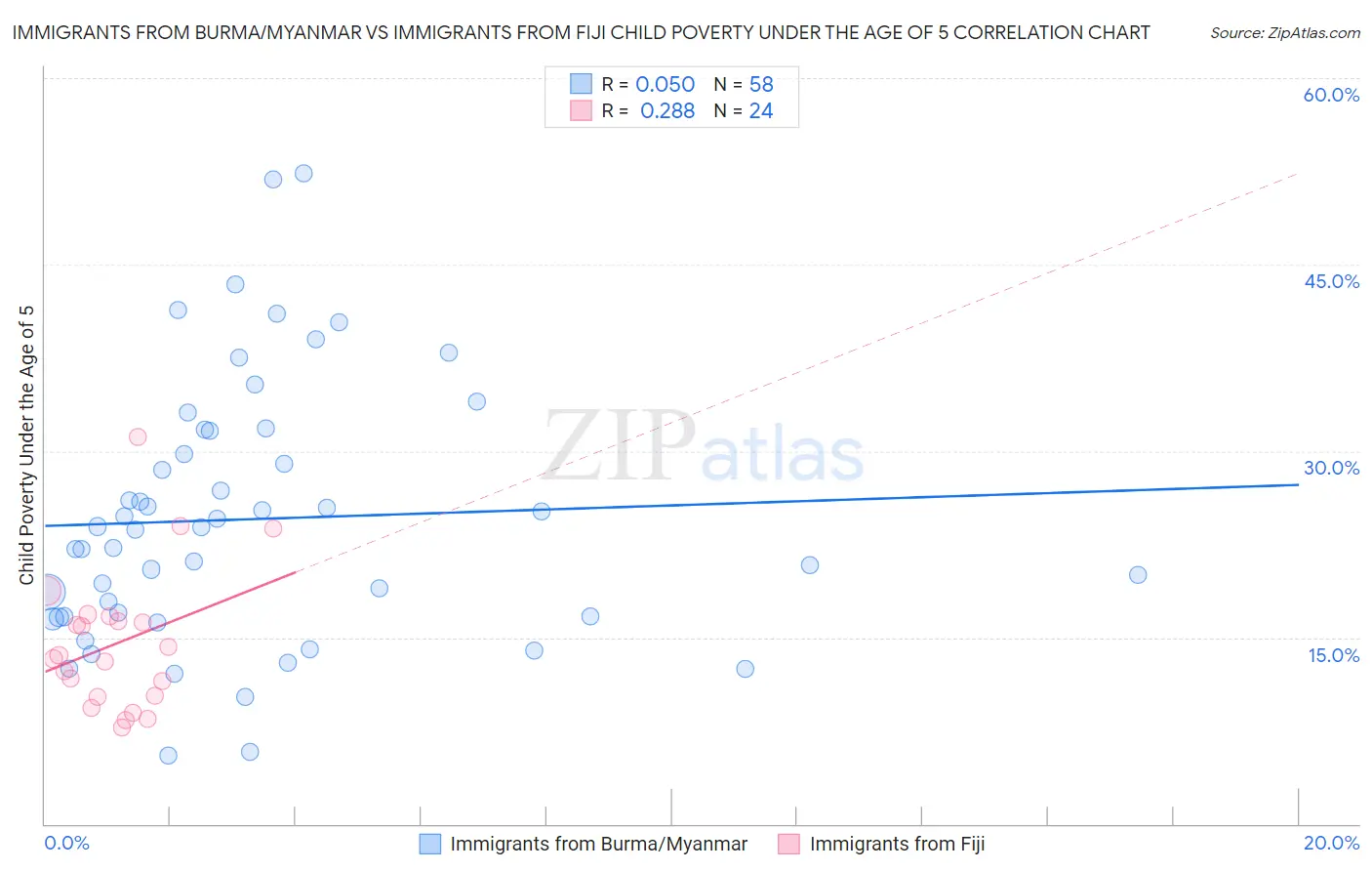 Immigrants from Burma/Myanmar vs Immigrants from Fiji Child Poverty Under the Age of 5