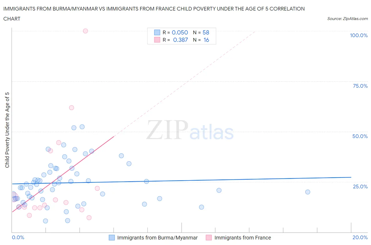 Immigrants from Burma/Myanmar vs Immigrants from France Child Poverty Under the Age of 5