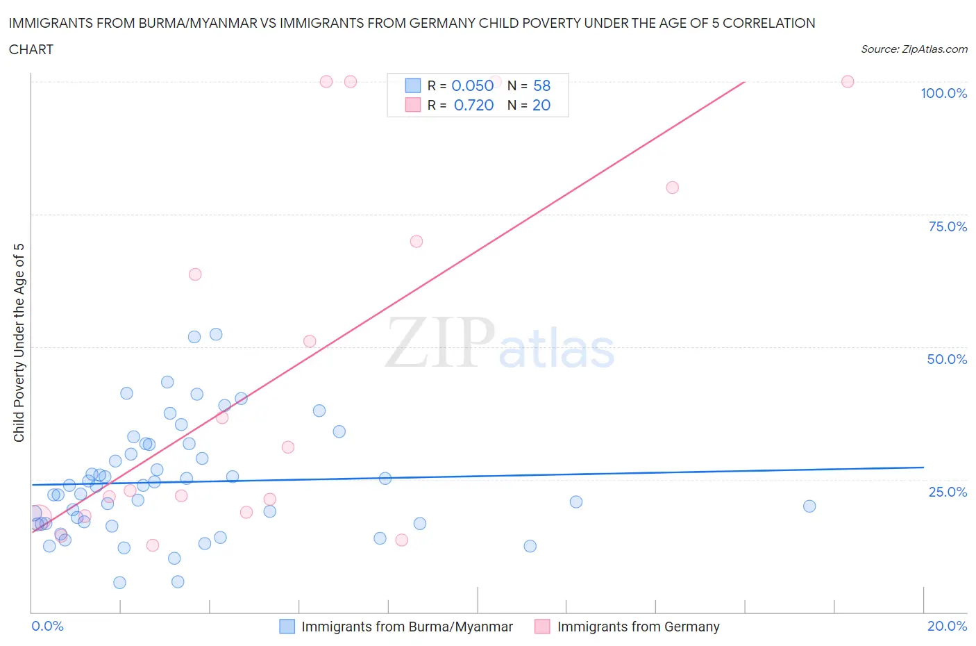 Immigrants from Burma/Myanmar vs Immigrants from Germany Child Poverty Under the Age of 5