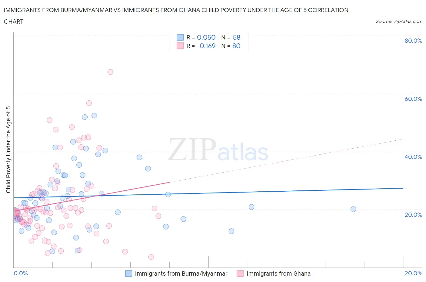 Immigrants from Burma/Myanmar vs Immigrants from Ghana Child Poverty Under the Age of 5