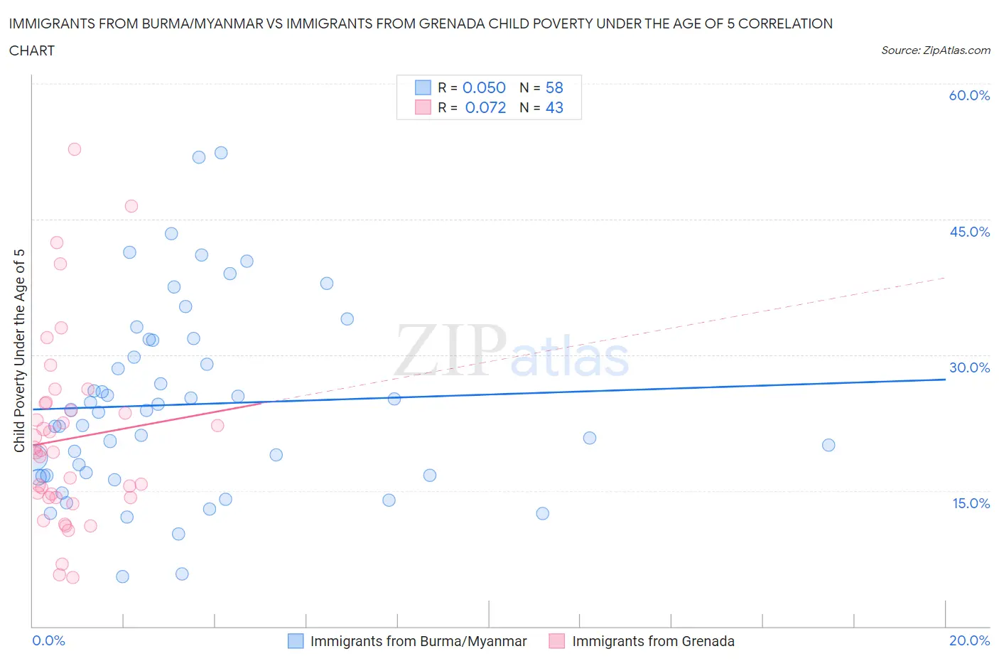 Immigrants from Burma/Myanmar vs Immigrants from Grenada Child Poverty Under the Age of 5