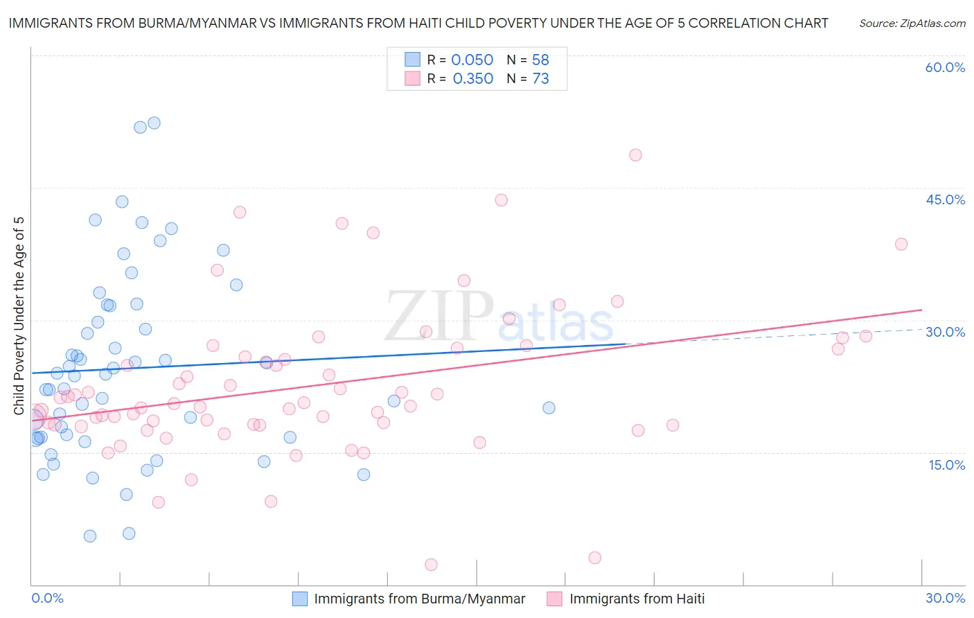 Immigrants from Burma/Myanmar vs Immigrants from Haiti Child Poverty Under the Age of 5