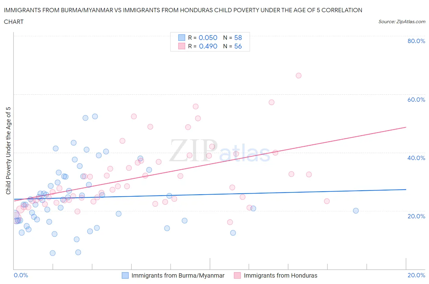 Immigrants from Burma/Myanmar vs Immigrants from Honduras Child Poverty Under the Age of 5