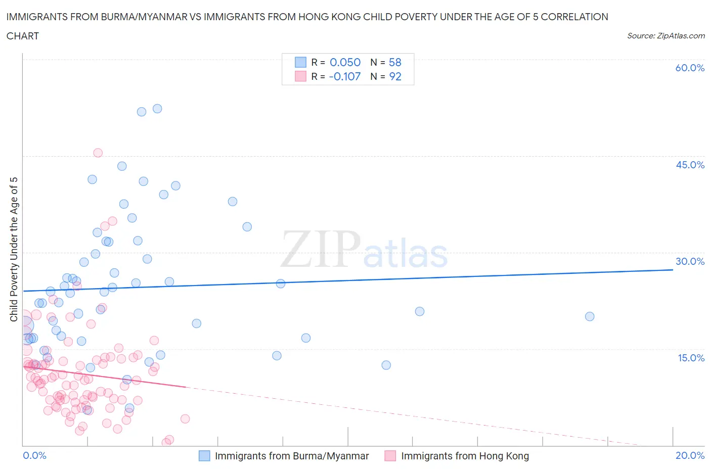 Immigrants from Burma/Myanmar vs Immigrants from Hong Kong Child Poverty Under the Age of 5