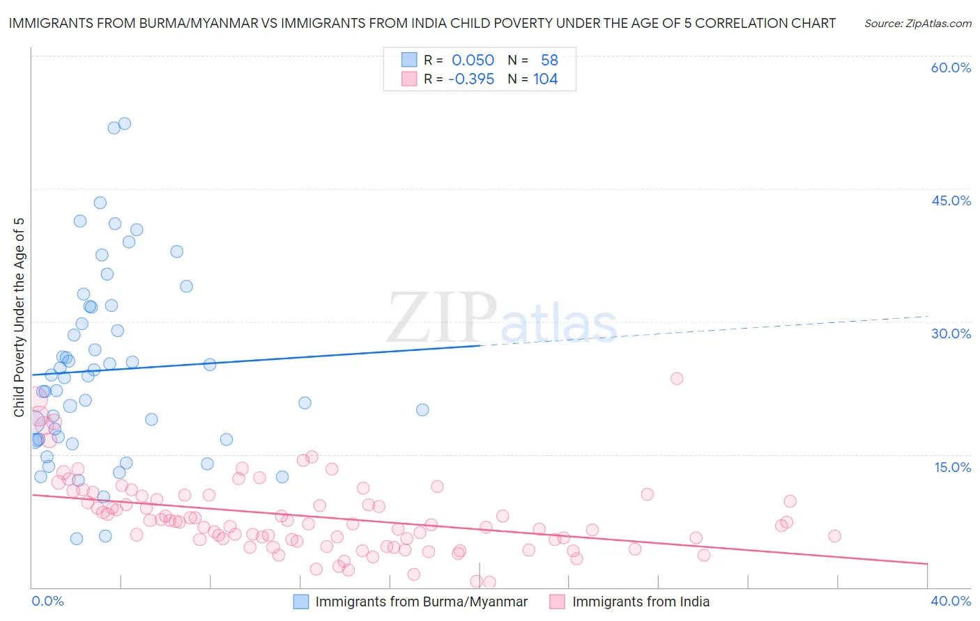 Immigrants from Burma/Myanmar vs Immigrants from India Child Poverty Under the Age of 5