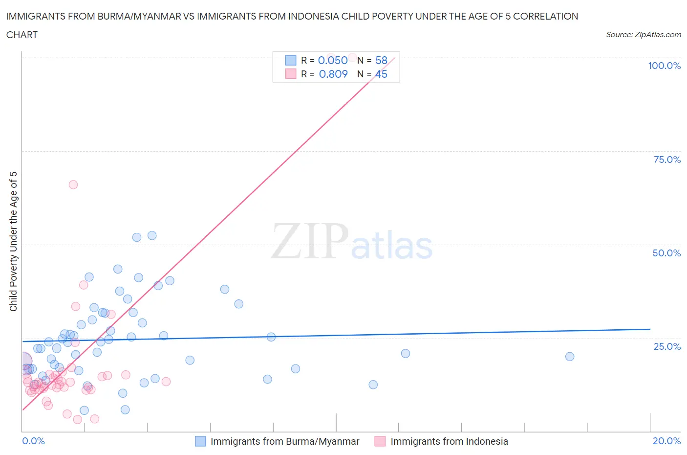 Immigrants from Burma/Myanmar vs Immigrants from Indonesia Child Poverty Under the Age of 5