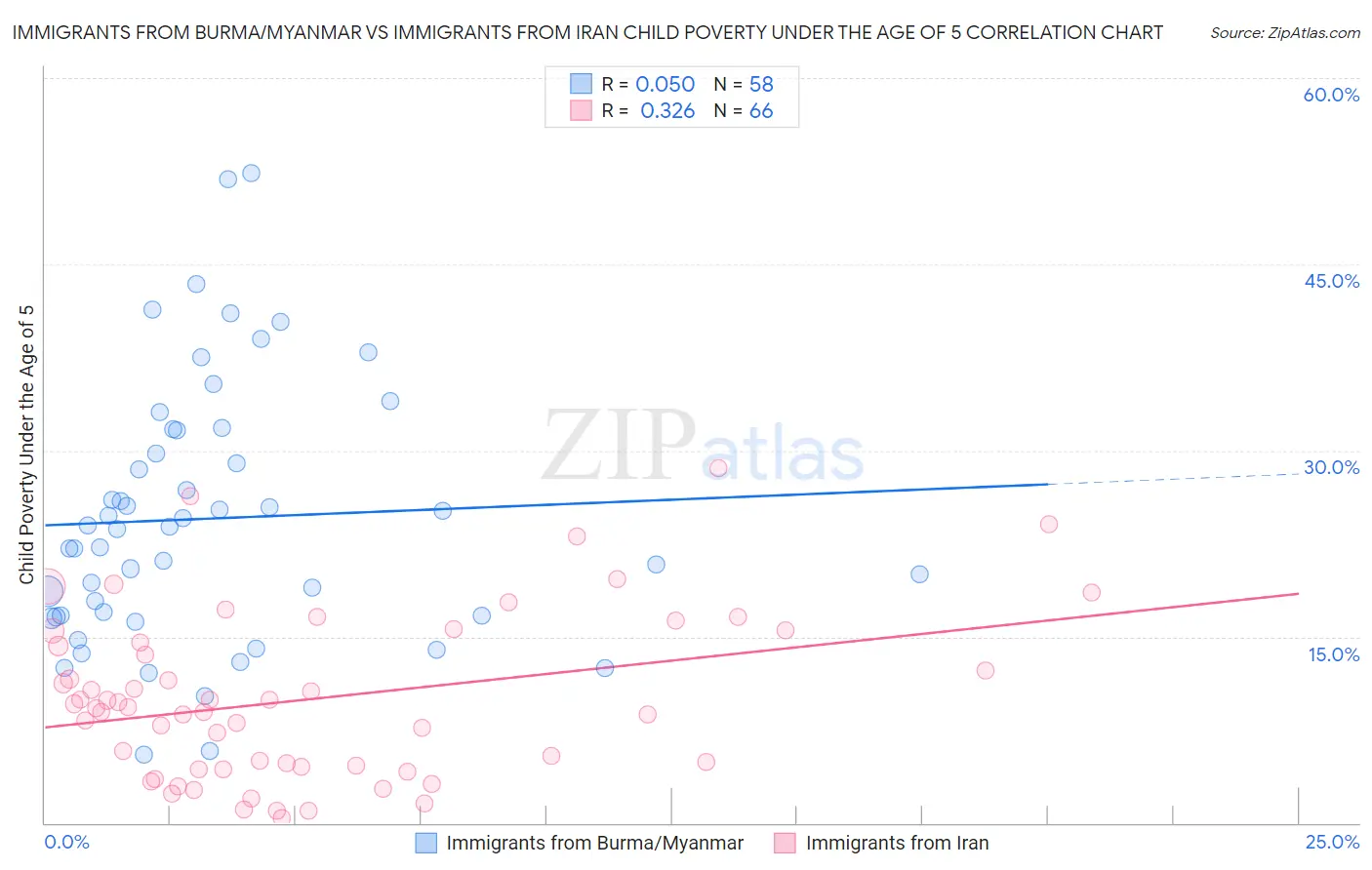 Immigrants from Burma/Myanmar vs Immigrants from Iran Child Poverty Under the Age of 5