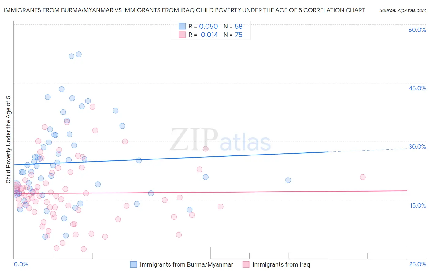 Immigrants from Burma/Myanmar vs Immigrants from Iraq Child Poverty Under the Age of 5