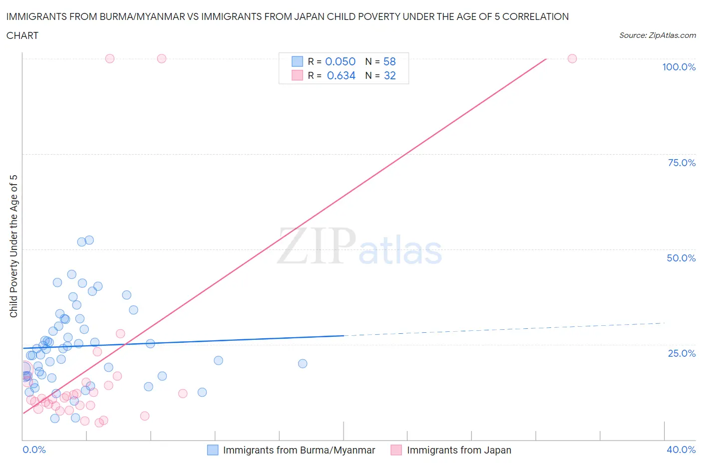 Immigrants from Burma/Myanmar vs Immigrants from Japan Child Poverty Under the Age of 5