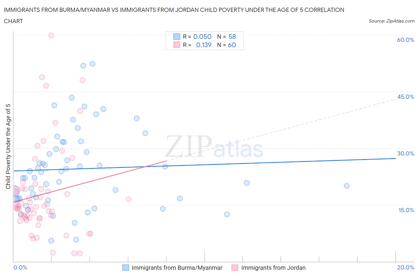 Immigrants from Burma/Myanmar vs Immigrants from Jordan Child Poverty Under the Age of 5