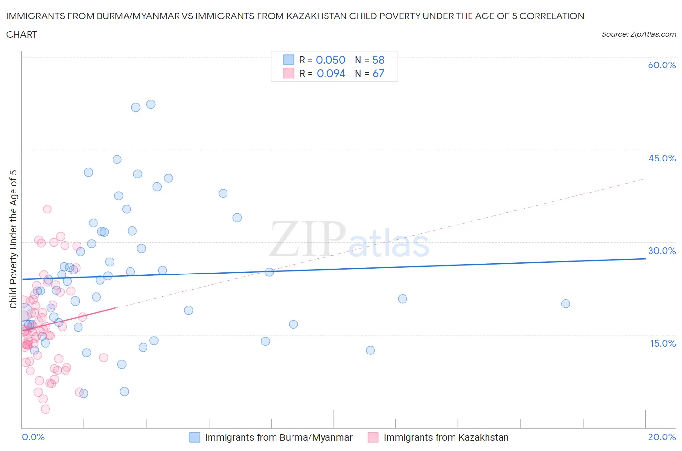 Immigrants from Burma/Myanmar vs Immigrants from Kazakhstan Child Poverty Under the Age of 5