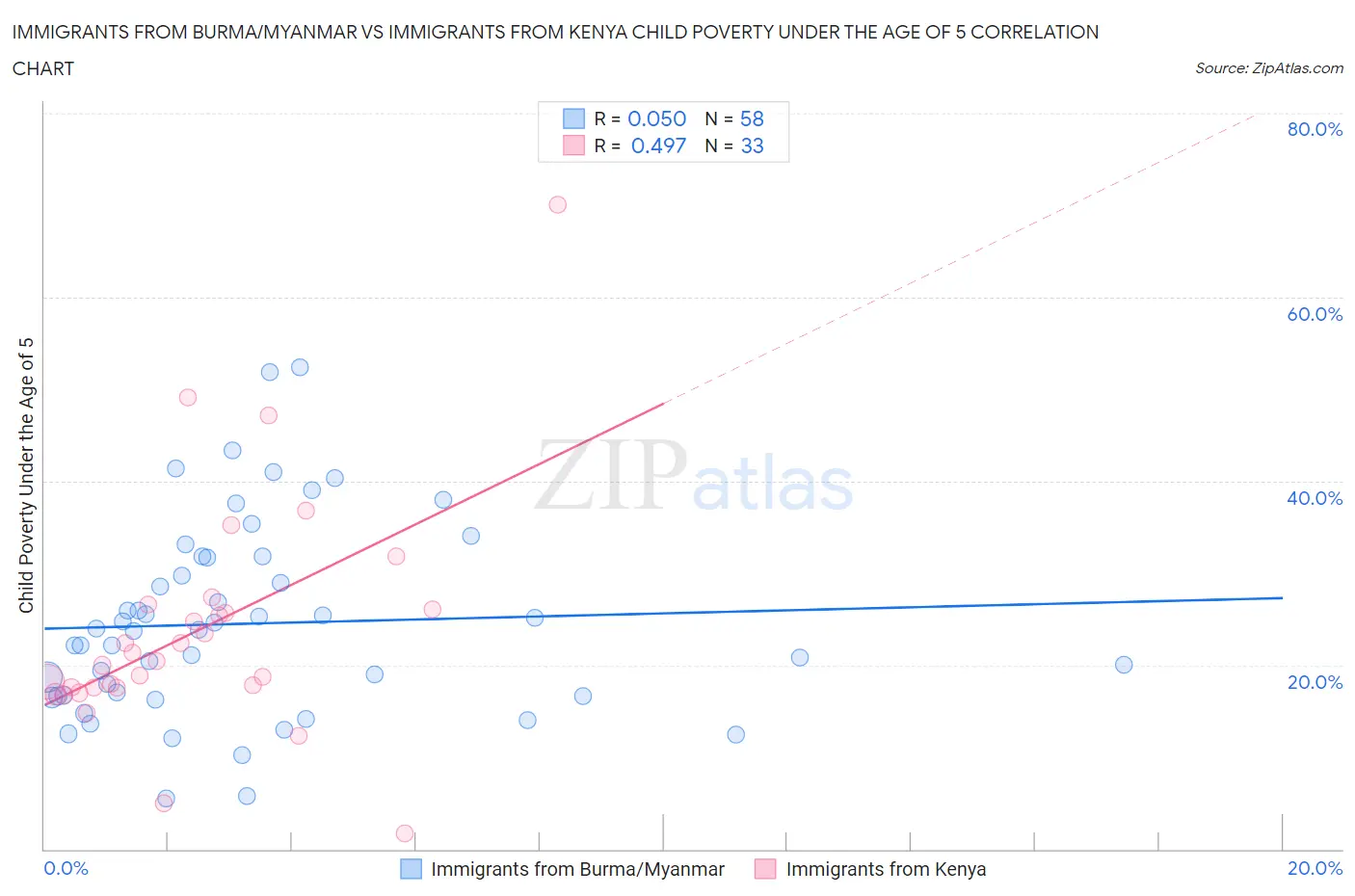 Immigrants from Burma/Myanmar vs Immigrants from Kenya Child Poverty Under the Age of 5
