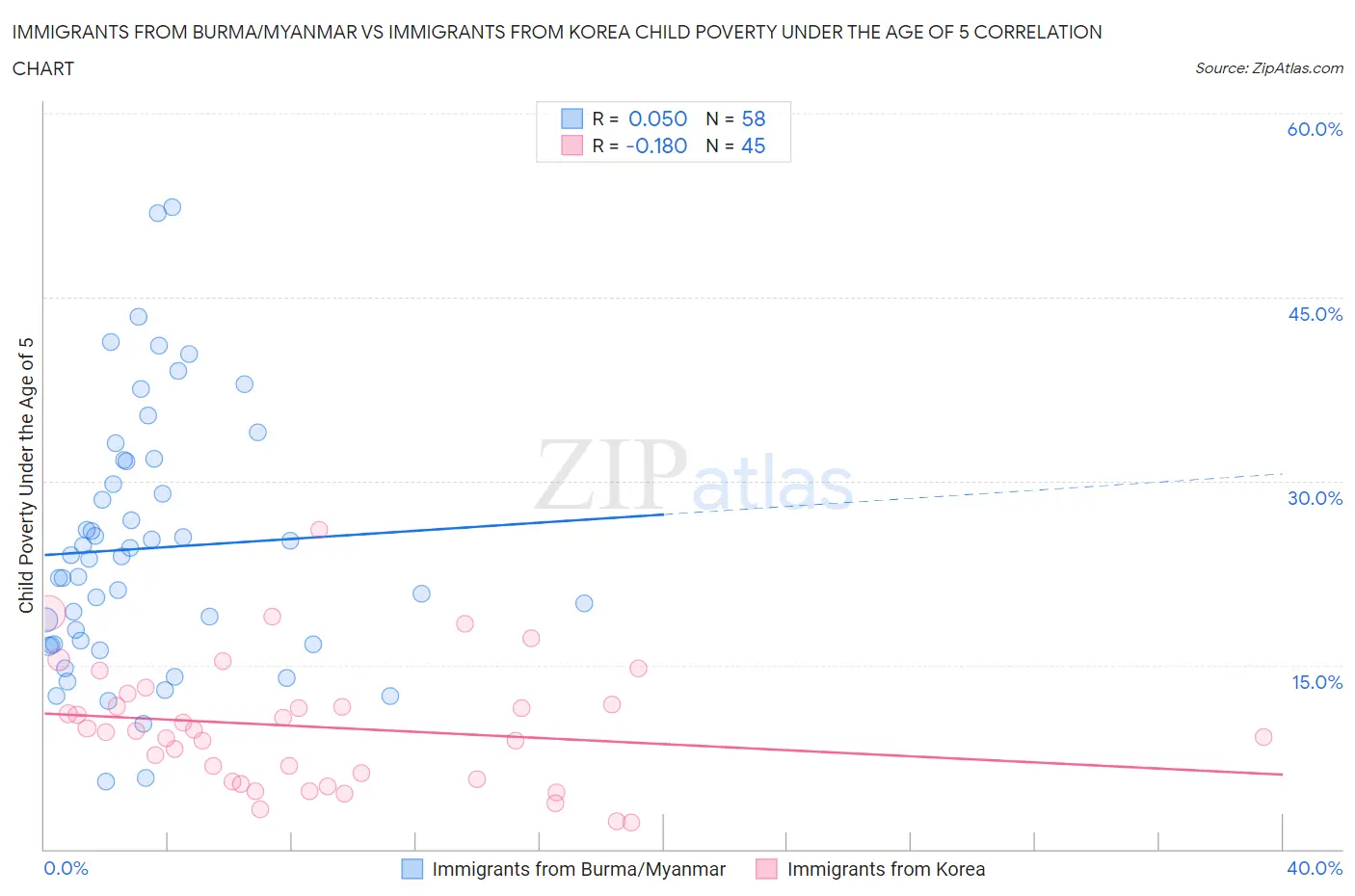 Immigrants from Burma/Myanmar vs Immigrants from Korea Child Poverty Under the Age of 5