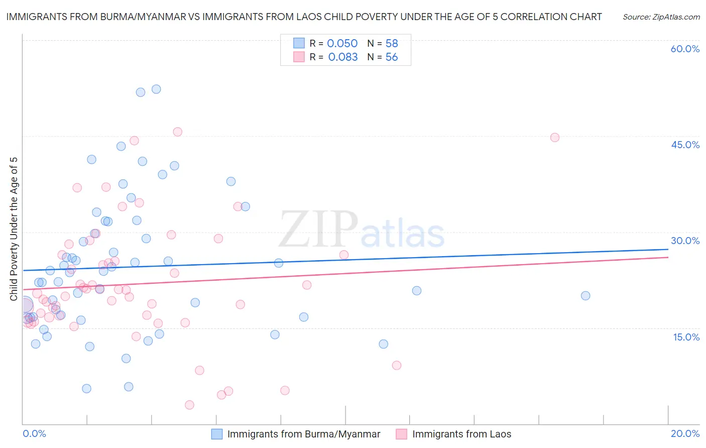 Immigrants from Burma/Myanmar vs Immigrants from Laos Child Poverty Under the Age of 5