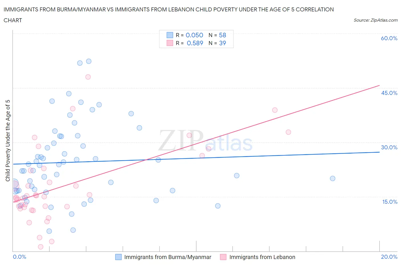 Immigrants from Burma/Myanmar vs Immigrants from Lebanon Child Poverty Under the Age of 5