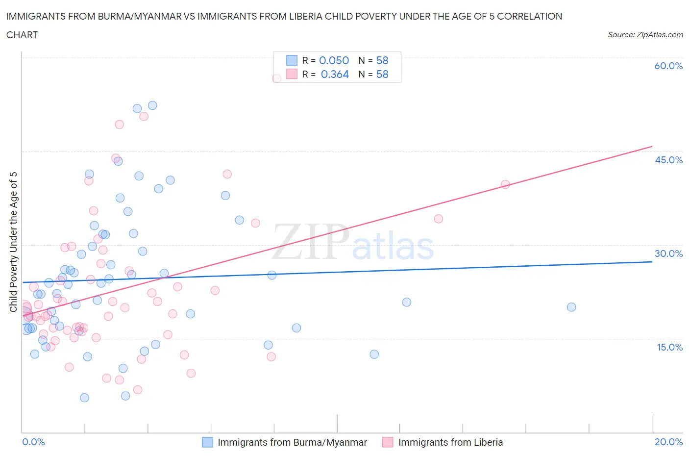 Immigrants from Burma/Myanmar vs Immigrants from Liberia Child Poverty Under the Age of 5