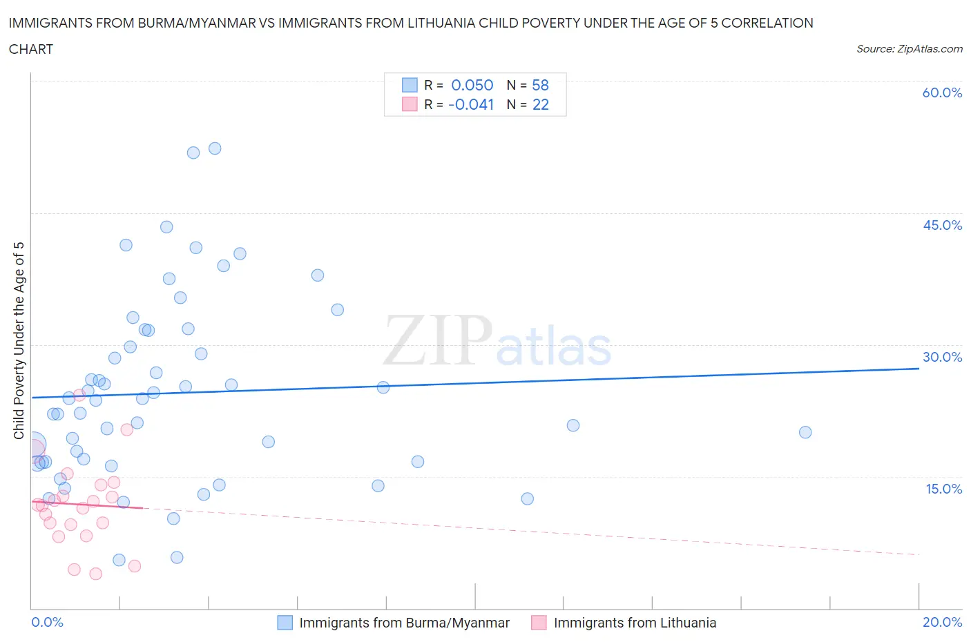Immigrants from Burma/Myanmar vs Immigrants from Lithuania Child Poverty Under the Age of 5