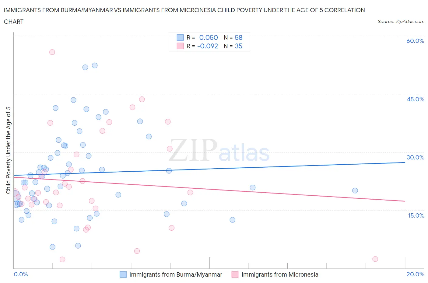 Immigrants from Burma/Myanmar vs Immigrants from Micronesia Child Poverty Under the Age of 5