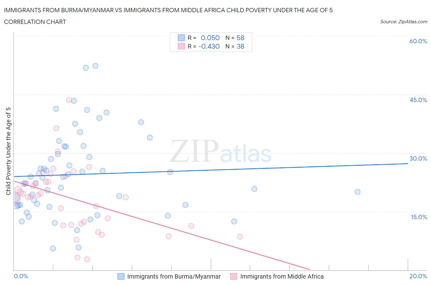 Immigrants from Burma/Myanmar vs Immigrants from Middle Africa Child Poverty Under the Age of 5